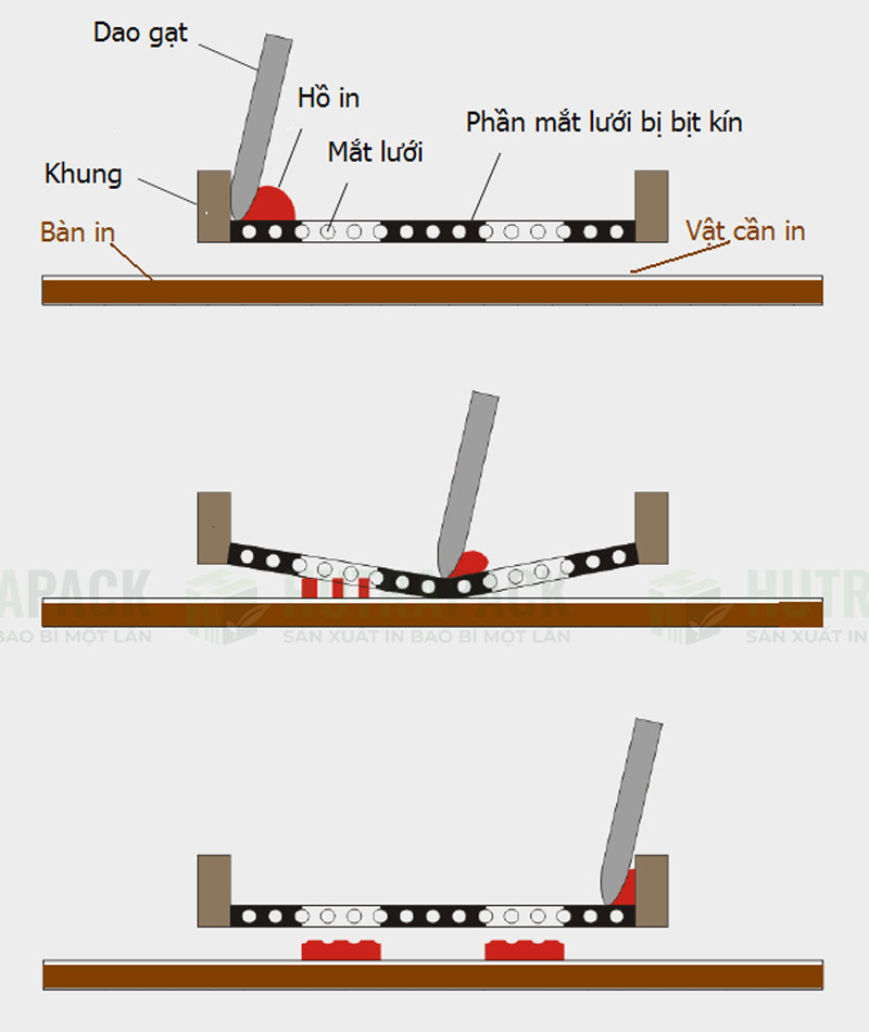 Nguyên lí hoạt động của kỹ thuật in lụa